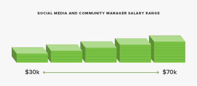 How Much Should You Pay a Social Media Manager?