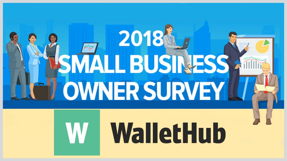 38% of Small Businesses Believe Employee Talent is Key to Success, WalletHub Says